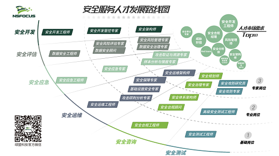 想成為網(wǎng)安人才的后浪？綠盟科技安全服務(wù)人才發(fā)展路線圖為您導(dǎo)航