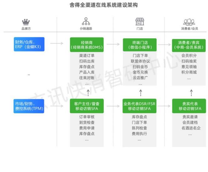 玄訊洞見(jiàn)｜舍得全渠道數(shù)字化營(yíng)銷(xiāo)矩陣布局：三道“護(hù)城河”加持下的終端精細(xì)化運(yùn)營(yíng)進(jìn)階