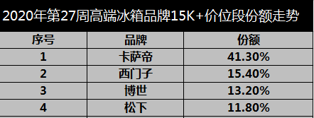 冰箱業(yè)下行？卡薩帝用場景講出新故事，占比近5成