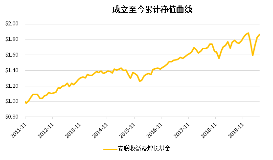 老虎證券基金超市：搏收益，除了買股票，你還有什么選擇？