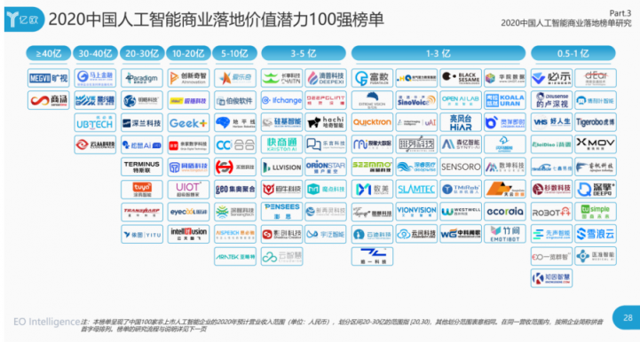 魔點(diǎn)科技入選“2020中國人工智能商業(yè)落地價(jià)值潛力100強(qiáng)”榜單