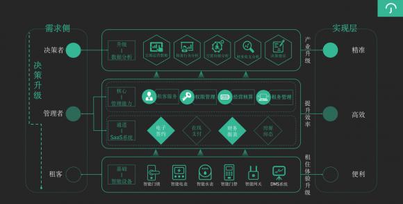 萬科首發(fā)長租新物種，云丁持續(xù)助力智慧化運營