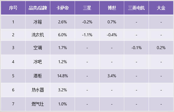 為何用過卡薩帝的人，還會買卡薩帝？這或許是真相