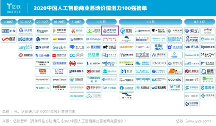 滴普科技亮相世界人工智能大會，榮登“2020中國人工智能商業(yè)落地價值潛力100強”榜單