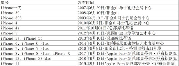 iPhone 12延遲發(fā)布？蘋果A14芯片最新消息曝光