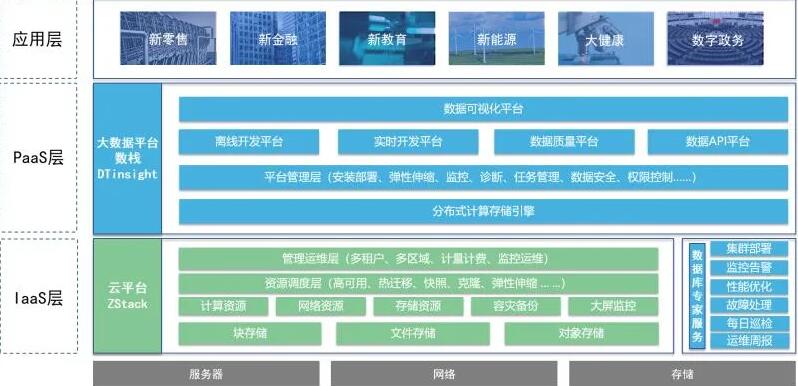 袋鼠云 ＆ ZStack牽手，聯(lián)合推出一站式云基建解決方案