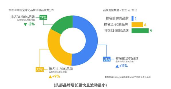 強(qiáng)者愈強(qiáng)，海信連續(xù)4年入選BrandZ中國(guó)全球化品牌10強(qiáng)