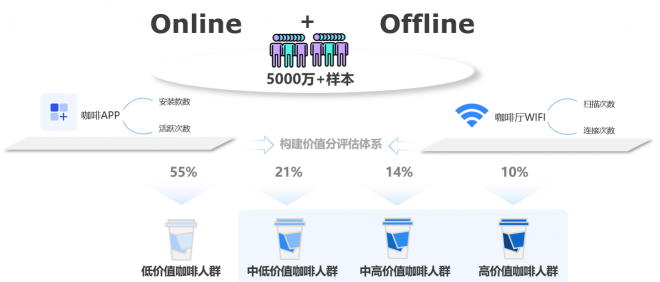 挖掘營銷價(jià)值 TalkingData數(shù)說咖啡人群聚類特征