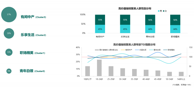 挖掘營銷價(jià)值 TalkingData數(shù)說咖啡人群聚類特征