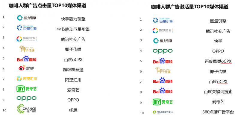 挖掘營銷價(jià)值 TalkingData數(shù)說咖啡人群聚類特征