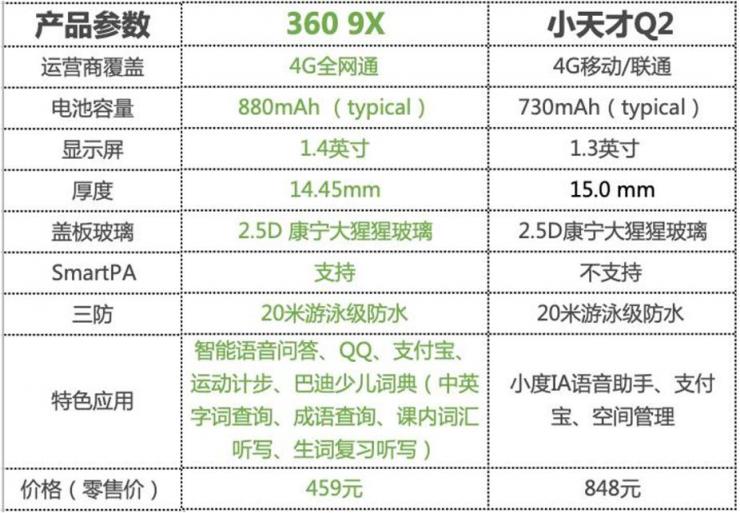 360兒童手表9X、小天才Q2，究竟哪一款才是通話手表的王者？