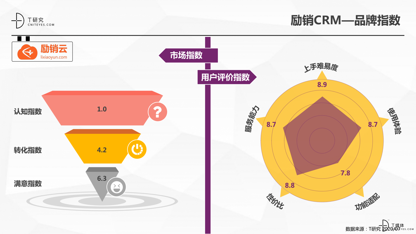 2_2020中國CRM指數(shù)測評(píng)報(bào)告v1.5_32.png