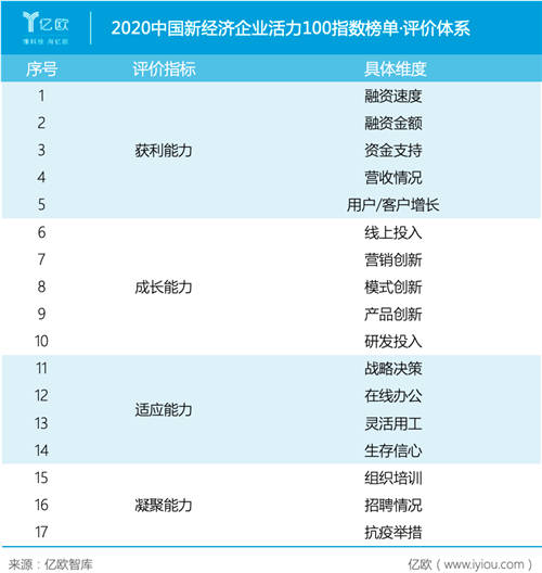 2020中國新經(jīng)濟(jì)企業(yè)活力100指數(shù)榜單征集