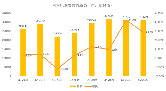 老虎證券：臺(tái)積電斷供華為 蘋果新機(jī)能否彌補(bǔ)營收空缺？