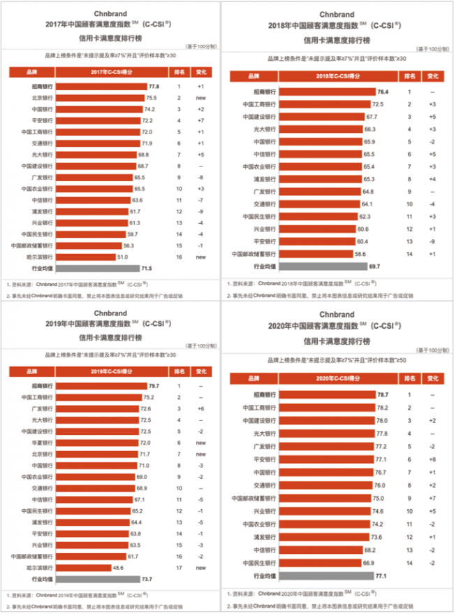 以用戶體驗(yàn)為本，招行信用卡連續(xù)4年蟬聯(lián)顧客最滿意品牌