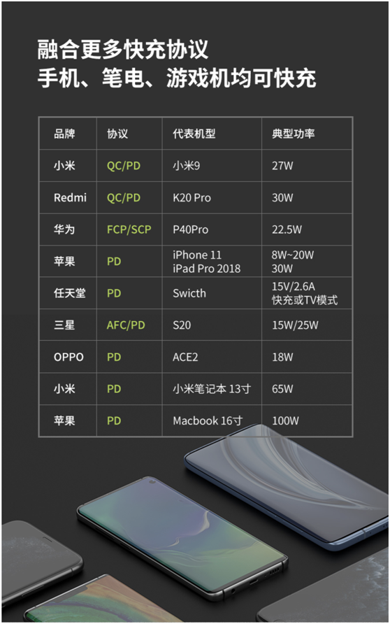 閃極發(fā)布100W 氮化鎵四口充電器，多路同時高效快充，適配更多場景