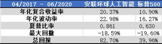 老虎證券基金超市：人工智能風(fēng)口下 普通人如何上車？