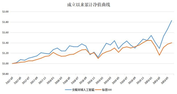 老虎證券基金超市：人工智能風(fēng)口下 普通人如何上車？