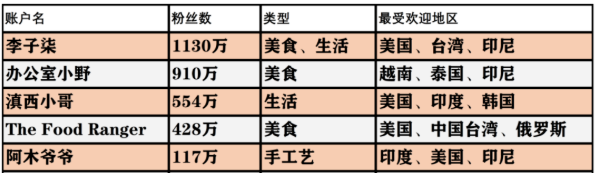 西瓜視頻的阿木爺爺成新晉海外網(wǎng)紅，他是怎么征服4000萬網(wǎng)友的？