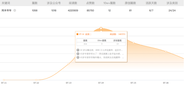 西瓜視頻的阿木爺爺成新晉海外網(wǎng)紅，他是怎么征服4000萬網(wǎng)友的？