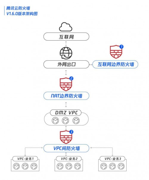 騰訊云防火墻全新升級，“三道墻”助力企業(yè)云安全防控更高效