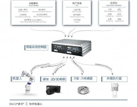 新松協(xié)作機器人在檢測領(lǐng)域提效，全靠這個“機器人大腦