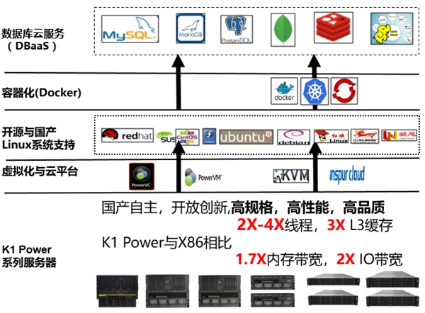 K1 Power以卓越性能優(yōu)勢(shì)全面支持開源數(shù)據(jù)庫(kù)和國(guó)產(chǎn)數(shù)據(jù)庫(kù)