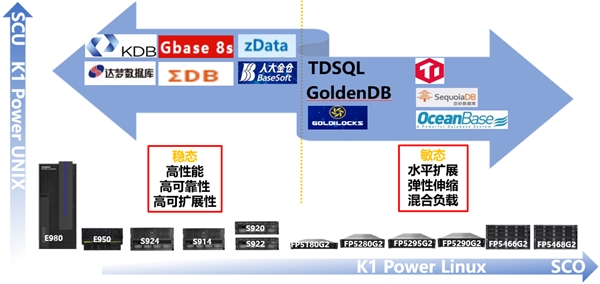 K1 Power以卓越性能優(yōu)勢(shì)全面支持開源數(shù)據(jù)庫(kù)和國(guó)產(chǎn)數(shù)據(jù)庫(kù)