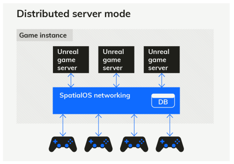思礴(SpatialOS)虛幻引擎最新版本上線，賦能下一代多人游戲開發(fā)