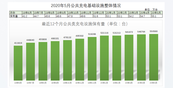 8萬企業(yè)搶占充電樁市場，誰家能借數(shù)字化管理C位出道？