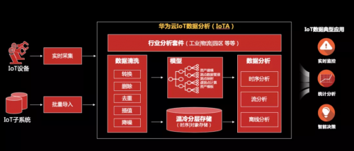 工欲善其事必先利其器，華為云IoT數(shù)據(jù)分析到底強(qiáng)在哪？