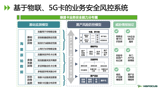 聚焦 Bot 威脅管理 立體化黑產(chǎn)掌控