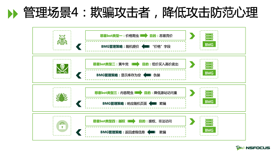 聚焦 Bot 威脅管理 立體化黑產(chǎn)掌控