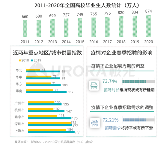 極光：企業(yè)用人需求在快速變化，跨界招聘勢在必行