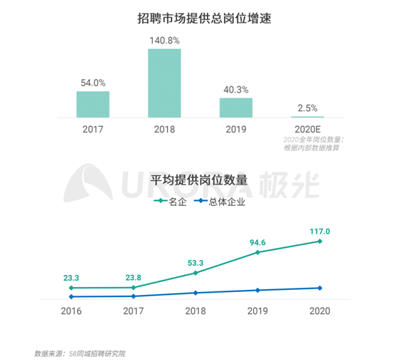 極光：企業(yè)用人需求在快速變化，跨界招聘勢在必行