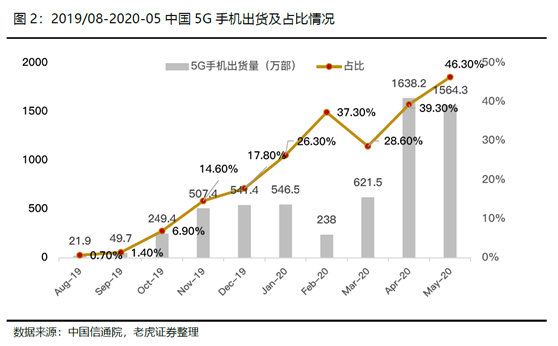 老虎證券：小米5G戰(zhàn)略穩(wěn)步推進(jìn)，AIoT帶來成長動(dòng)力