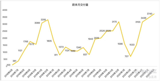 老虎證券：多重利好刺激，蔚來沖擊百億市值不是夢？