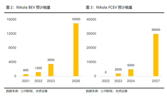 老虎證券：卡車界的特斯拉，Nikola能否成為氫能源的顛覆者？