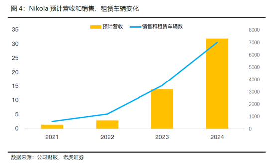 老虎證券：卡車界的特斯拉，Nikola能否成為氫能源的顛覆者？