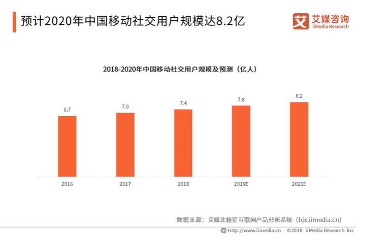 年輕一代對(duì)Soul產(chǎn)生認(rèn)同，“靈魂社交”前景廣闊