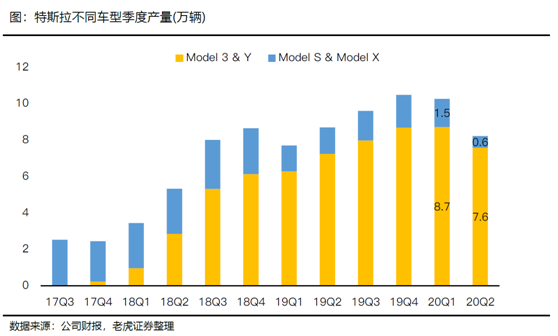 老虎證券：特斯拉、蔚來Q2產量交付比翼雙飛 處境各不相同