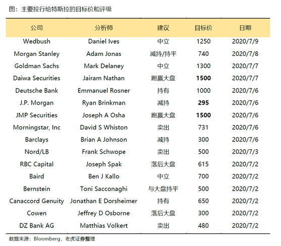 老虎證券：特斯拉、蔚來Q2產量交付比翼雙飛 處境各不相同