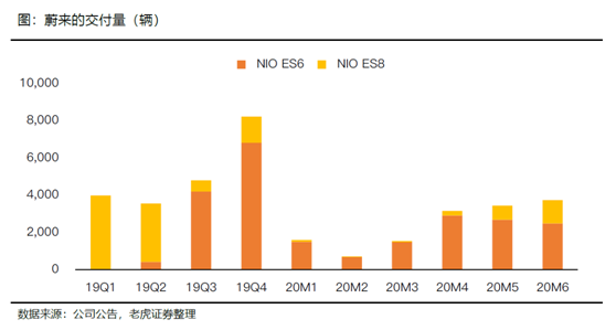 老虎證券：特斯拉、蔚來Q2產量交付比翼雙飛 處境各不相同