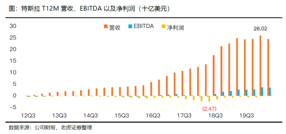 老虎證券：特斯拉、蔚來Q2產量交付比翼雙飛 處境各不相同