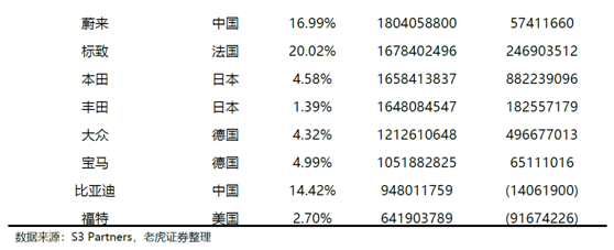 老虎證券：特斯拉、蔚來Q2產量交付比翼雙飛 處境各不相同