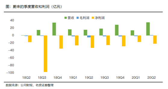 老虎證券：特斯拉、蔚來Q2產量交付比翼雙飛 處境各不相同