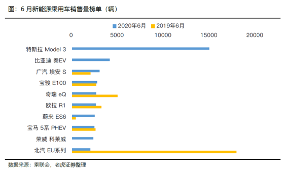 老虎證券：特斯拉、蔚來Q2產量交付比翼雙飛 處境各不相同