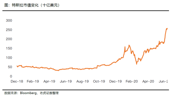 老虎證券：特斯拉、蔚來Q2產量交付比翼雙飛 處境各不相同