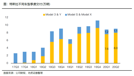 老虎證券：特斯拉、蔚來Q2產量交付比翼雙飛 處境各不相同