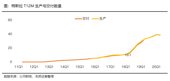 老虎證券：特斯拉、蔚來Q2產量交付比翼雙飛 處境各不相同